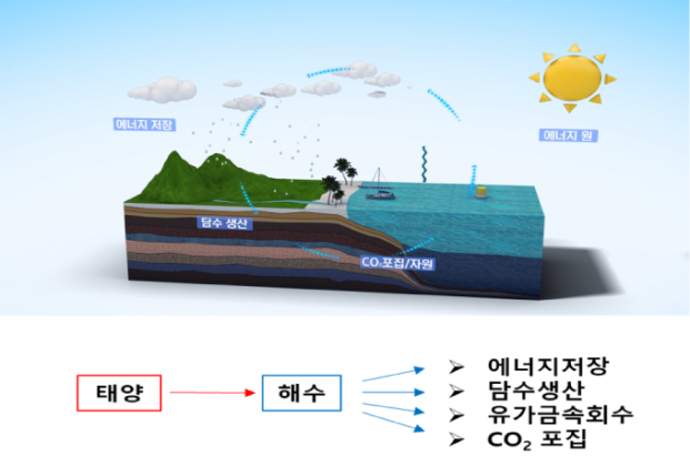 3.-해수자원화기술-이미지자료-621x420.png