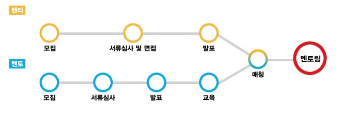 멘토-멘티-모집-및-선발-절차-696x249.jpg