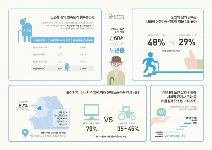 기회불평등2016_한국 노년층의 삶의 만족과 행복 기회불평등 인포그래픽_노년-696x492.jpg